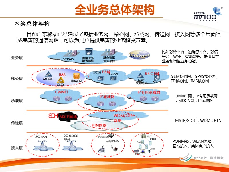 中国移动全业务培训材料.ppt_第3页