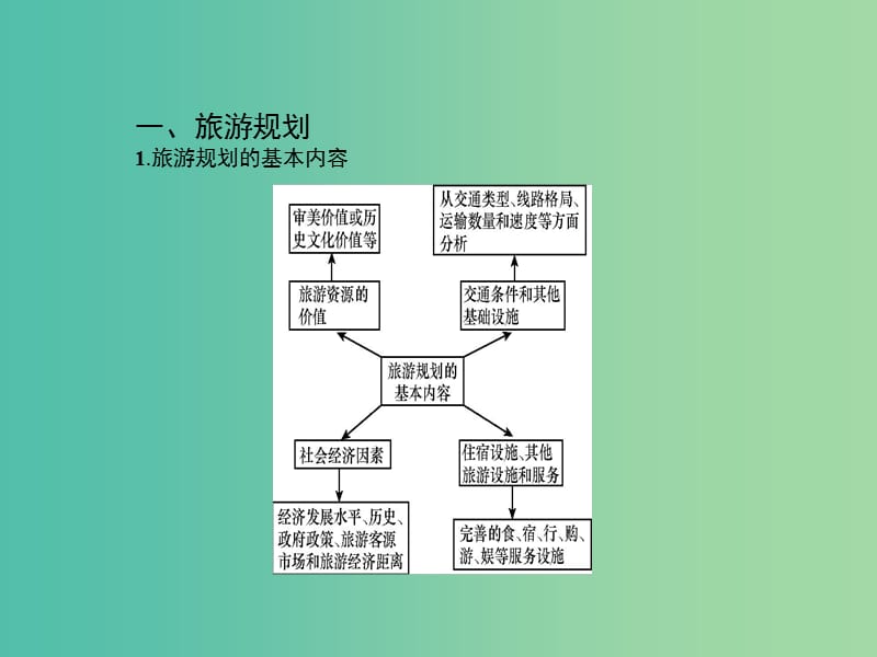 高考地理一轮总复习 第十九章 旅游地理 第三节 旅游开发与保护课件.ppt_第3页