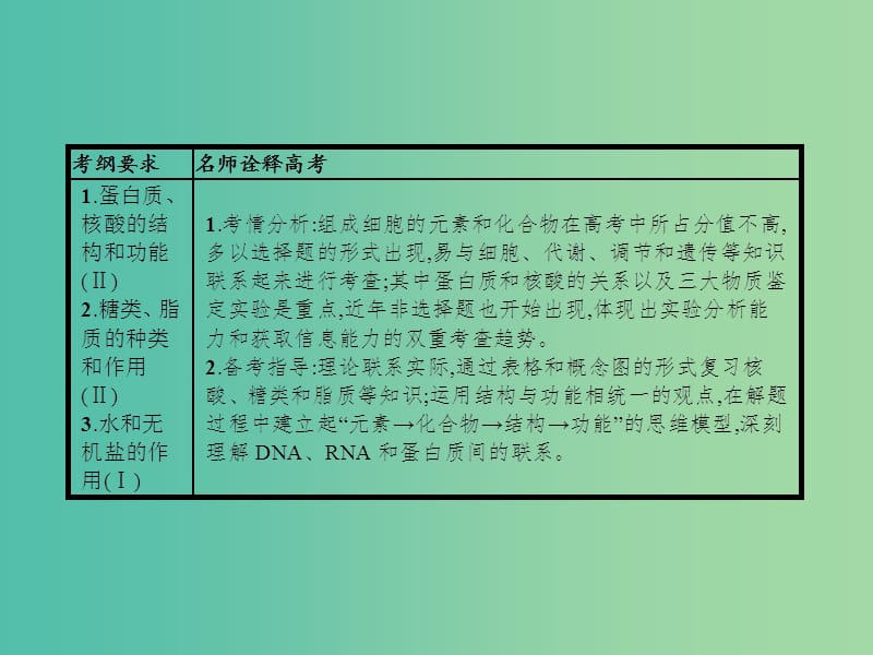 高考生物二轮复习 专题1 细胞的分子组成和结构 1 细胞的分子组成课件.ppt_第3页