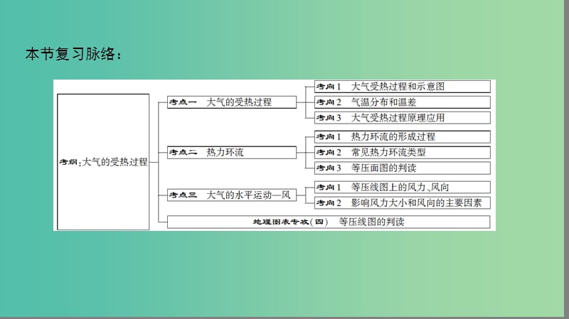 高考地理一轮复习第2单元从地球圈层看地理环境第2节冷热不均引起的大气运动课件鲁教版.ppt_第3页