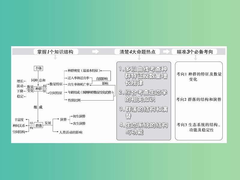 高考生物二轮复习 专题6 生物与环境课件.ppt_第2页