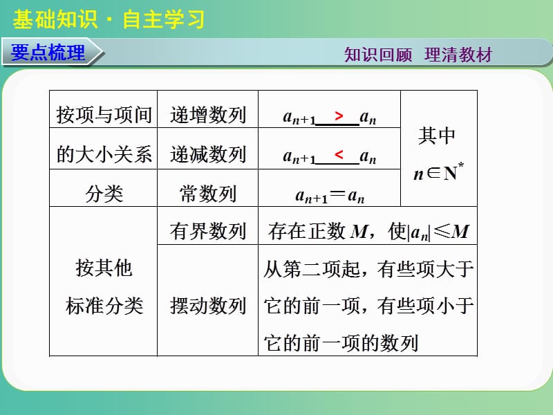 高考数学大一轮复习 第六章 第1讲 数列的概念及简单表示法课件 理.ppt_第3页