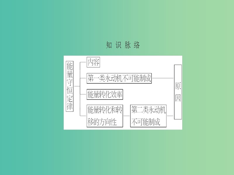 高中物理 第4章 能量守恒与可持续发展 4.3+4.4 能量的转化与守恒 能源与可持续发展课件 沪科版必修2.ppt_第3页