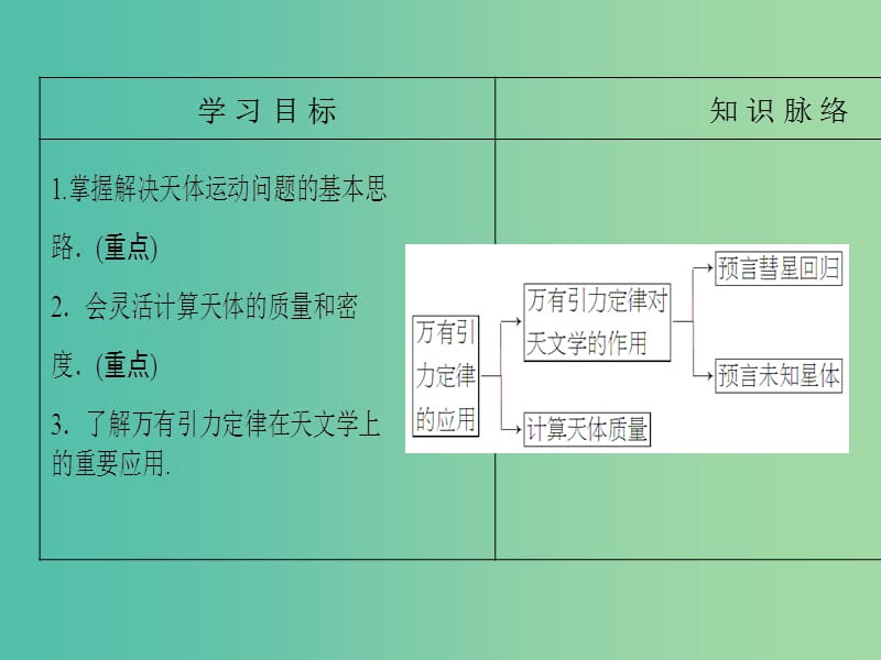 高中物理 第3章 万有引力定律 3 万有引力定律的应用课件 教科版必修2.ppt_第2页