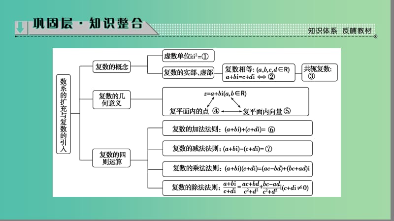 高中数学 第三章 数系的扩充与复数的引入章末分层突破课件 苏教版选修2-2.ppt_第2页