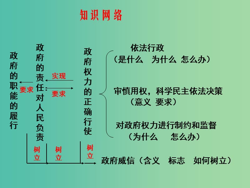 高考政治一轮复习 第四课 我国政府受人民的监督课件.ppt_第3页