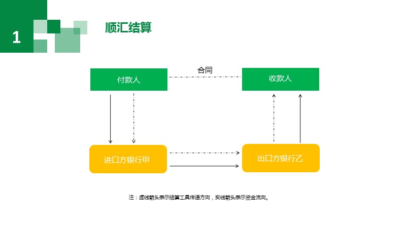 国际结算业务流程图最终版.ppt_第3页