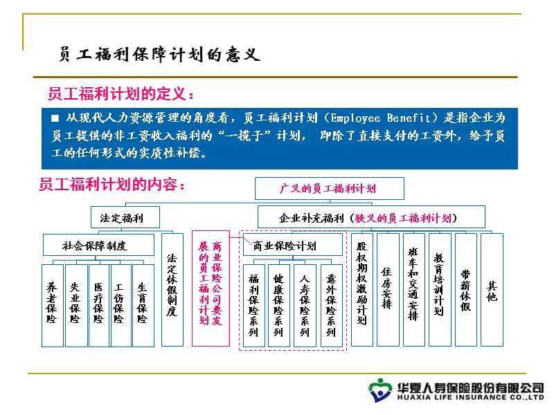 员工福利保障计划介绍.ppt_第3页