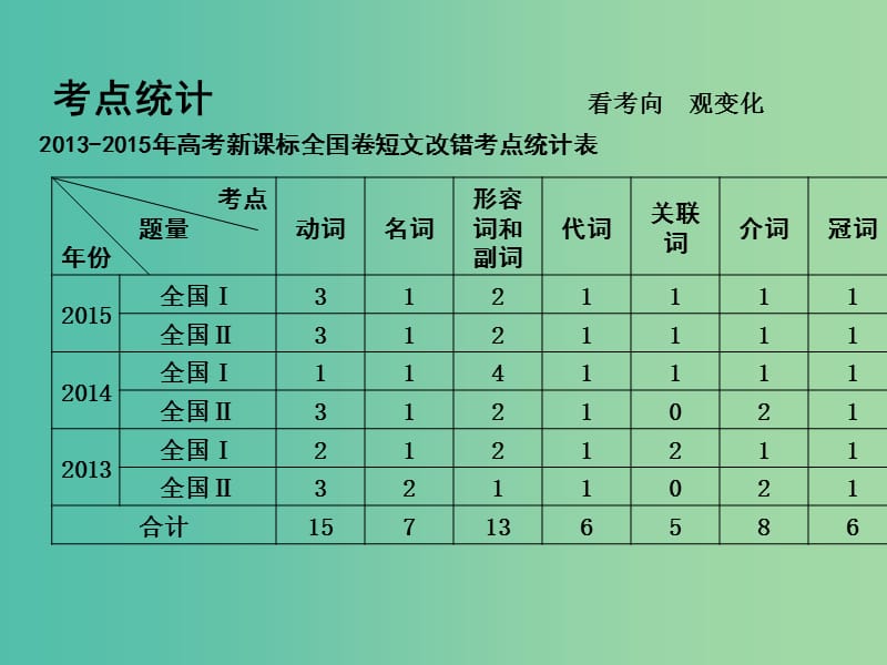 高考英语二轮复习 第五部分 短文改错课件.ppt_第2页