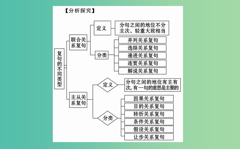 高中语文 第五课 第二节 句子“手牵手”-复句和关联词课件 新人教版选修《语言文字应用》.ppt_第3页