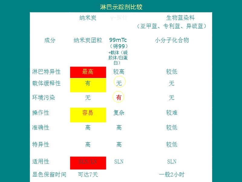 卡纳琳的推广方向--甲状腺外科_第2页