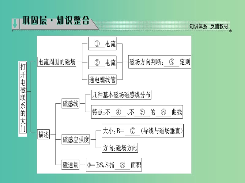 高中物理 第2章 打开电磁联系的大门 章末分层突破课件 沪科版选修1-1.ppt_第2页