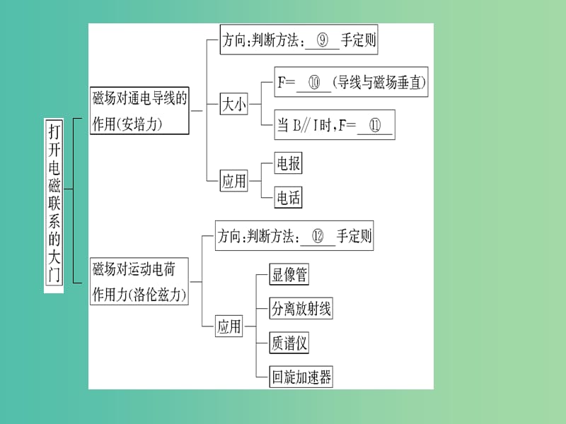 高中物理 第2章 打开电磁联系的大门 章末分层突破课件 沪科版选修1-1.ppt_第3页