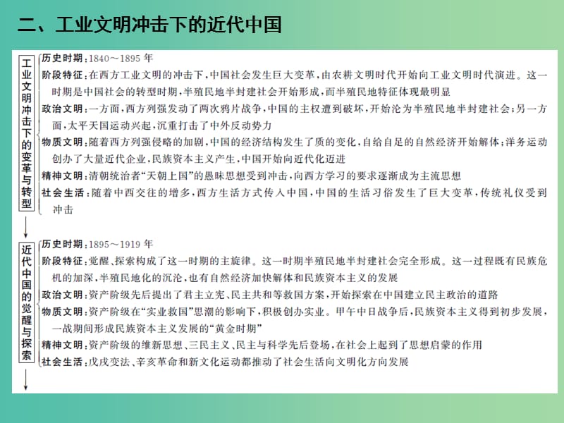 高考历史二轮复习 模块二 工业文明时代的中国和世界知识整合课件.ppt_第3页