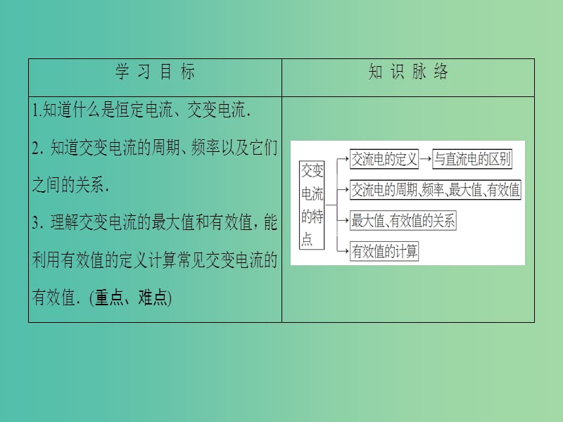 高中物理 第3章 交变电流 第1节 交变电流的特点课件 鲁科版选修3-2.ppt_第2页