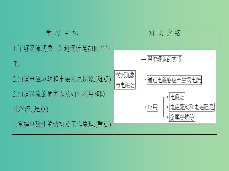 高中物理 第1章 电磁感应与现代生活 1.6 涡流现象与电磁灶课件 沪科版选修3-2.ppt_第2页