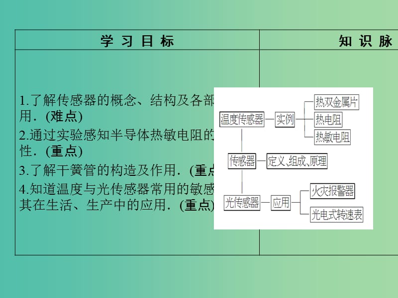 高中物理 第3章 传感器 1+2 传感器 温度传感器和光传感器课件 教科版选修3-2.ppt_第2页