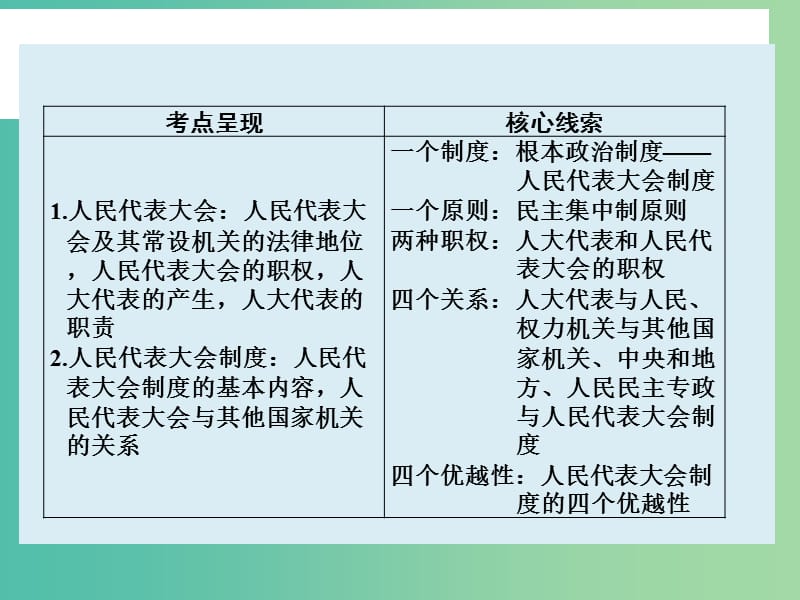 高三政治一轮复习 政治生活 第五课 我国人民代表大会制度课件.ppt_第2页