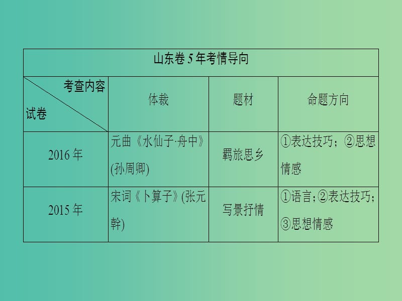 高考语文二轮专题复习与策略 板块2 古代诗文阅读 专题6 古代诗歌阅读 考点1 鉴赏形象课件.ppt_第2页