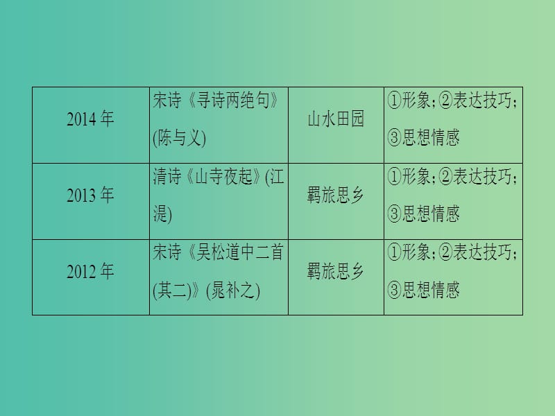 高考语文二轮专题复习与策略 板块2 古代诗文阅读 专题6 古代诗歌阅读 考点1 鉴赏形象课件.ppt_第3页