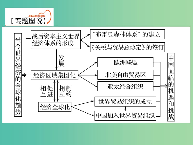 高考历史一轮复习 当今世界经济全球化课件.ppt_第1页