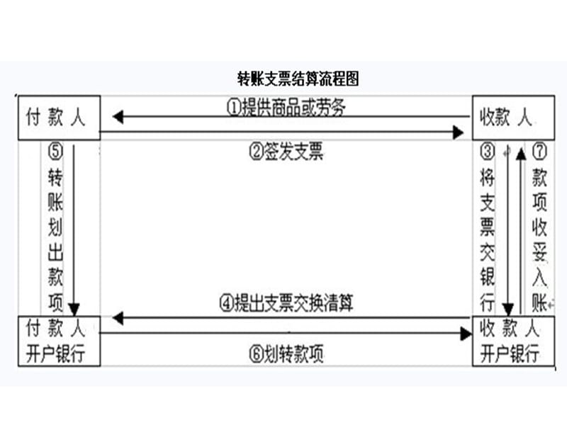 几种结算方式流程图.ppt_第2页