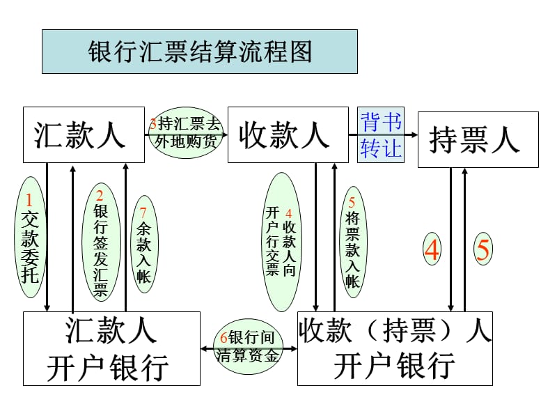 几种结算方式流程图.ppt_第3页