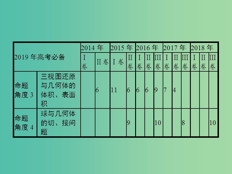 高考数学总复习专题五立体几何5.1三视图与几何体的体积表面积课件理.ppt_第3页