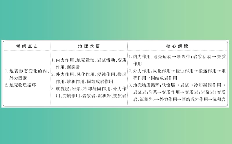 高考地理一轮 营造地表形态的力量课件.ppt_第2页