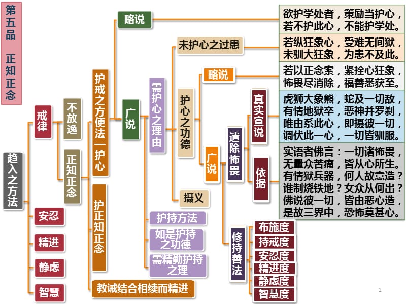 入行论第5品科判颂词ppt课件_第1页