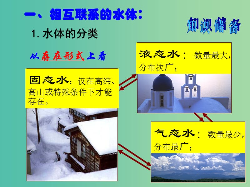 高中地理 3.1 自然界的水循环课件 新人教版必修1.ppt_第2页