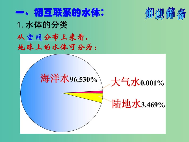 高中地理 3.1 自然界的水循环课件 新人教版必修1.ppt_第3页