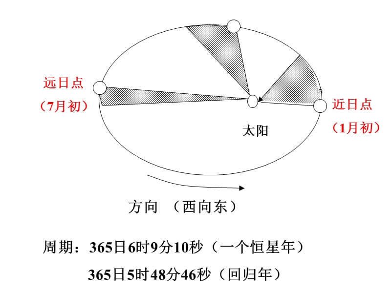 《地球的公转》PPT课件.ppt_第2页