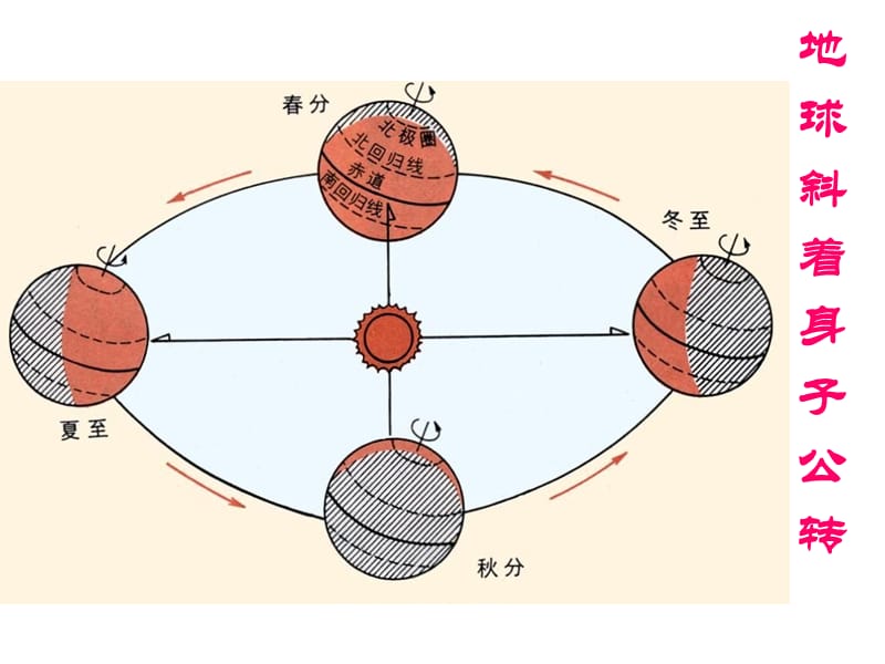 《地球的公转》PPT课件.ppt_第3页