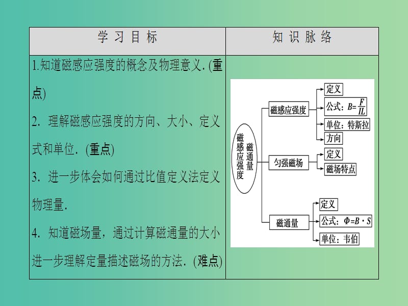 高中物理 第3章 磁场 3 磁感应强度 磁通量课件 教科版选修3-1.ppt_第2页