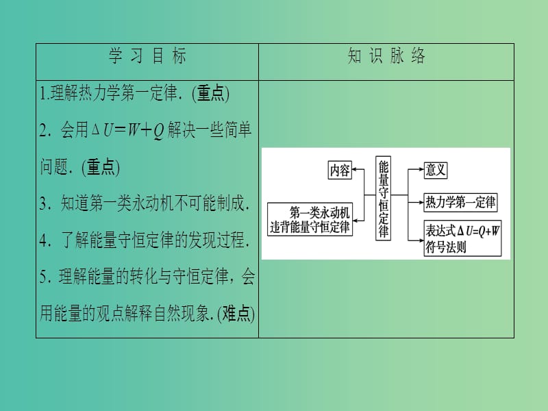 高中物理 第5章 热力学定律 第1节 热力学第一定律 第2节 能量的转化与守恒课件 鲁科版选修3-3.ppt_第2页