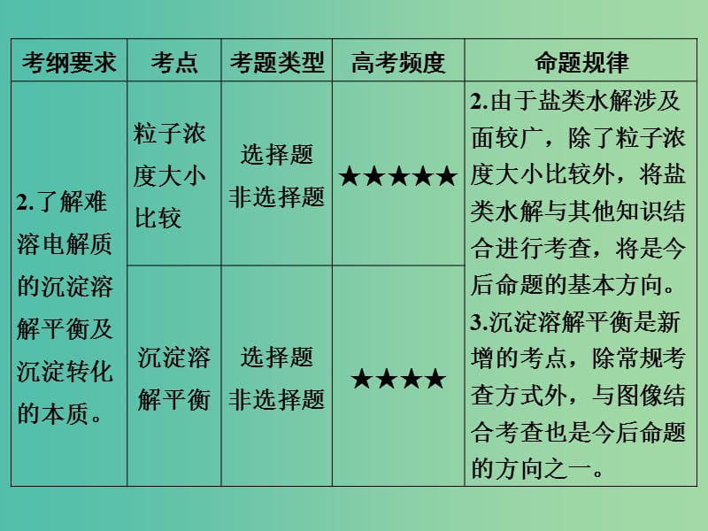 高考化学 专题十 盐类的水解和沉淀溶解平衡课件.ppt_第3页