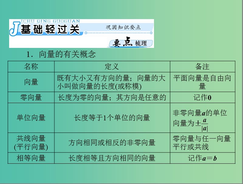 高考数学一轮总复习 第四章 平面向量 第1讲 平面向量及其线性运算课件(理).ppt_第3页