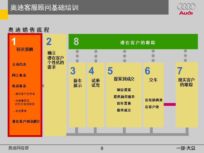 奥迪标准销售流程详解.ppt_第1页