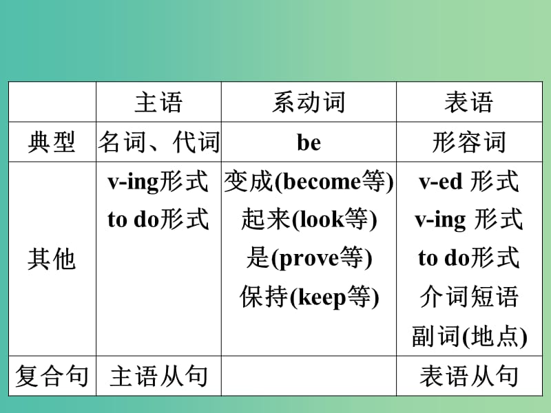 高考英语总复习 第一部分 简单句的六个基本句型课件1 新人教版.ppt_第3页