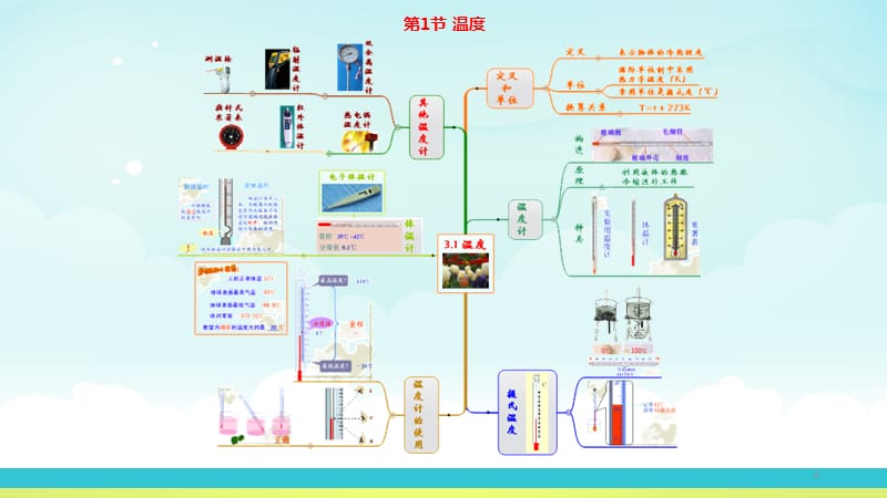 初中物理新人教版教材 思维导图.ppt_第2页