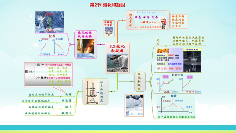 初中物理新人教版教材 思维导图.ppt_第3页