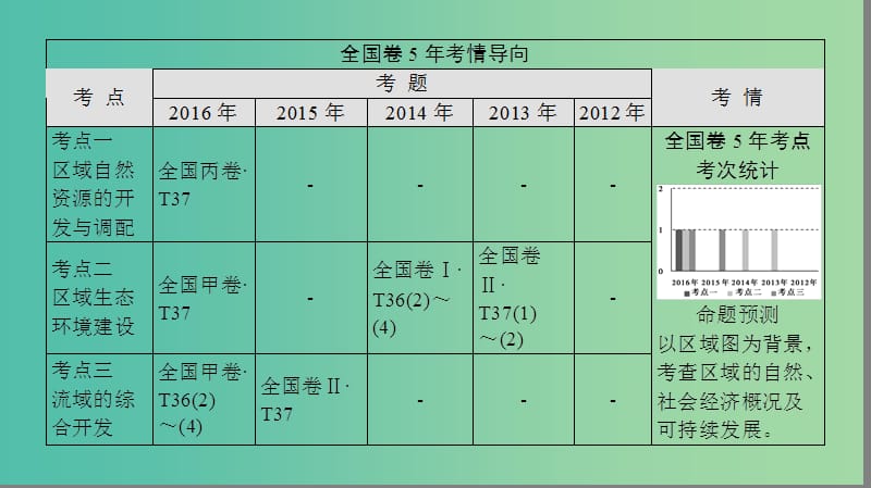 高考地理二轮复习 第2部分 专题10 区域可持续发展课件.ppt_第2页