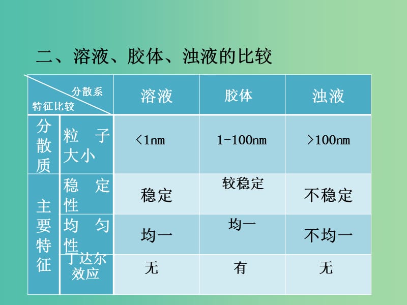 高中化学 1.4物质的分散系课件 新人教版必修1.ppt_第2页