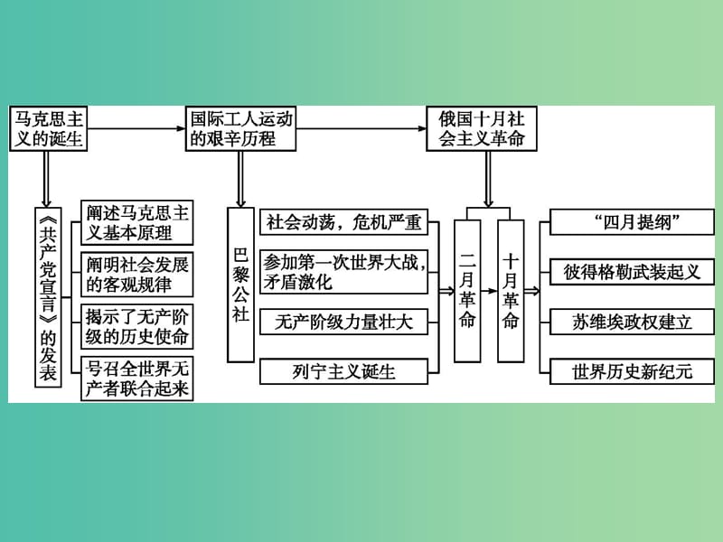 高中历史第五单元从科学社会主义理论到社会主义制度的建立单元整合课件新人教版.ppt_第2页