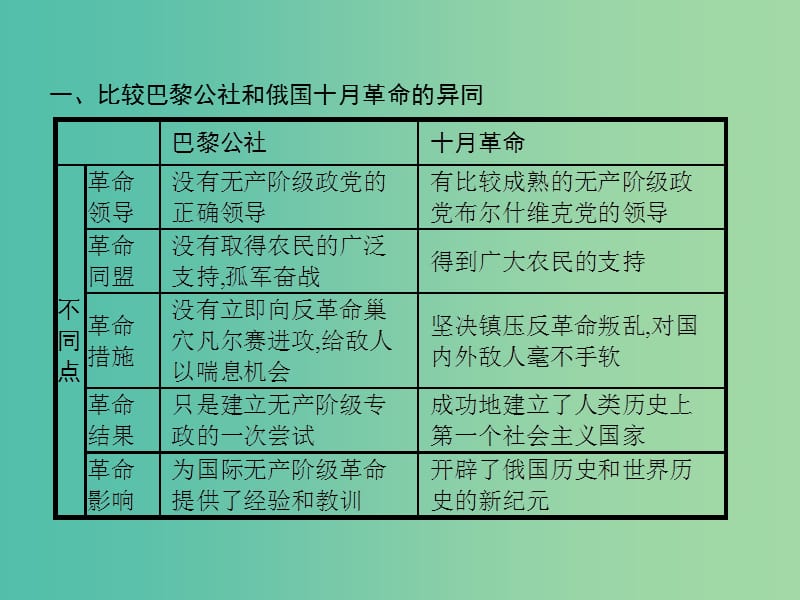 高中历史第五单元从科学社会主义理论到社会主义制度的建立单元整合课件新人教版.ppt_第3页