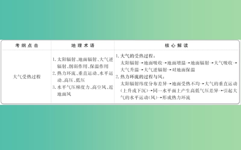 高考地理一轮 冷热不均引起大气运动课件.ppt_第2页