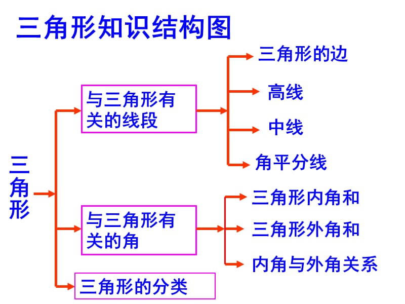 八年级数学上册三角形复习课件.ppt_第2页