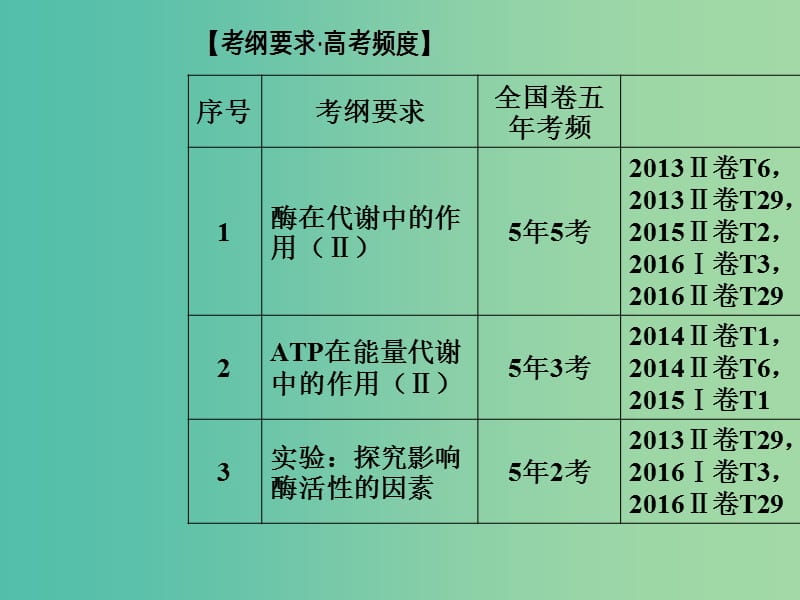 高考生物二轮专题复习专题二细胞代谢小专题4酶和ATP课件.ppt_第2页