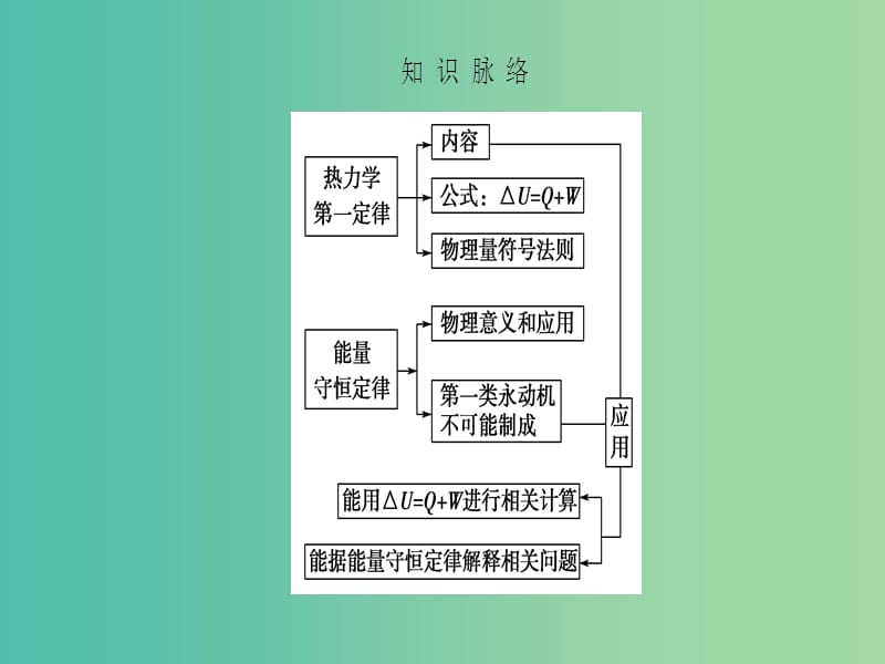 高中物理 第10章 热力学定律 3 热力学第一定律、能量守恒定律课件 新人教版选修3-3.ppt_第3页